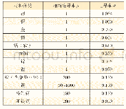 表1 部分金属材料的相对磁导率和电导率