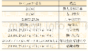 《表2 CFR-2018-title47-vol3-Part 22&24&27标准测试项》