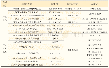 表1 国内外电动汽车整车电磁兼容性测试内容