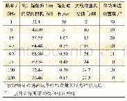 表1 吉赫兹频率天线典型参数值和相应路径损耗