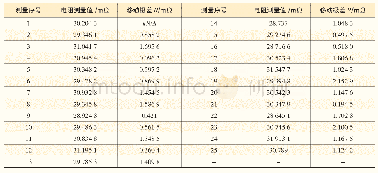 表3 电阻测量值与移动极差值