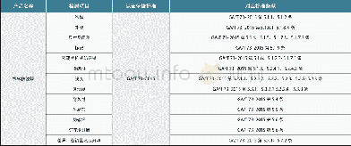 表5 认证依据标准及检测项目