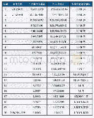 表2 各级地图矢量瓦片特征表