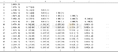 《表4 停机坪安全风险阈值划分的误差计算结果Table 4 Error calculation result of threshold value division of apron safety r