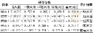 表8 各样本风险可能性综合评价结果Table 8 Comprehensive evaluation results of risk probability of each sample