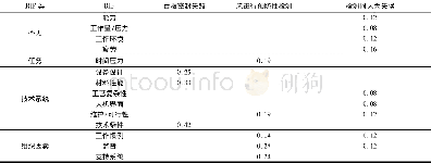 表1 盲板密封失效的初始事件及基本事件的风险影响因素权重Table 1 Weights of risk influence factors of blind plate seal failure and basic events