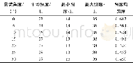 表3 方案12的照度及照度均匀度Table 3 Illuminance and illuminance uniformity of Scheme 12