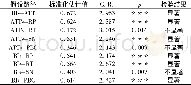 表2 路径系数回归结果Table 2 Regression results of path coefficient