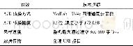 《表1 Bio LAB生理记录仪参数指标》