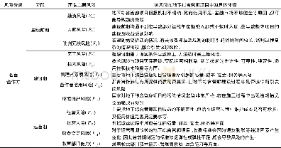 表2 地下综合管廊PPP模式私营合作方风险因素清单Table 2 List of risk factors for private partners in the PPP model of underground comprehensive