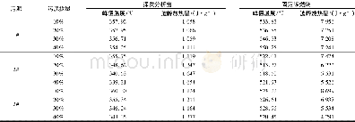 表5 混合燃料第二阶段放热情况Fig.5 Exothermic situation at the second stage of blends