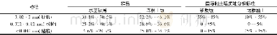 表3 粒径分布情况Table 3 Size distribution of tested materials