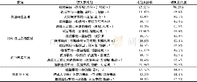 《表3 事故类别特征的“关联规则”挖掘Table 3 Calculation results of the strong association rules for the accident type