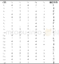 表5 初始决策表：基于云模型及粗糙集理论的围岩稳定性分级方法研究