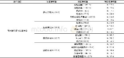 表5 内河船舶航行安全评价模型权重表