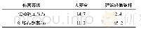 表3 超压伤害范围：同沟敷设条件下埋地高压长输管道爆炸危害的试验研究