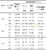 表8 3种P S N模型对不同存活率和不同应力水平下疲劳寿命的预测