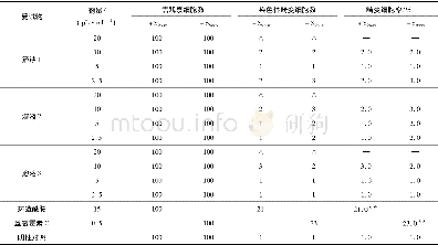 表6 体外哺乳动物细胞染色体畸变试验结果