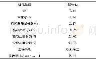 表1 供试土壤理化性质：内蒙古草原植物羊草对外源汞的积累特征