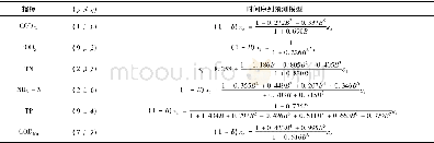 表1 各污染物指标时间序列预测模型