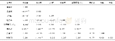 表3 石油烃污染土壤含油量与土壤理化性质相关性分析结果