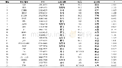 表2 安全科学样本期刊信息 (2)