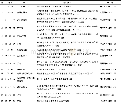 表5 2018年5—6月其他自然灾害