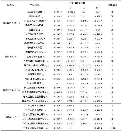 《表5 二级指标关联度：基于物元多级可拓模型的档案馆火灾安全风险评价》