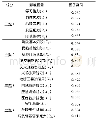 表3 旋转后因素的因子载荷