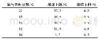 《表6 400℃、40 k Pa (G) 条件下n (丙烯) ∶n (氨) ∶n (空气) =1.0∶1.1∶2.0时反应器出口可燃气组分爆炸极限测试结果》