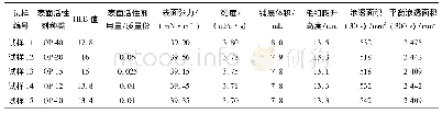 《表4 试样渗透效果与所用表面活性剂HLB值的关系》