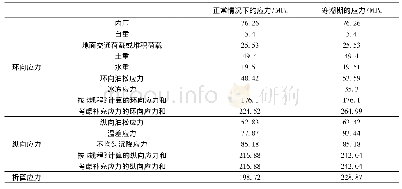 《表4 2016年寒潮期常州管道应力计算结果》