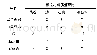 《表3 相似材料模拟配比：特厚煤层分层综放开采软弱覆岩破坏规律研究》