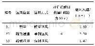 《表5 模拟工况：盾构隧道安全疏散通道加压送风计算分析》