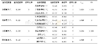 《表1 权重计算结果：基于AHP的列车司机非技术技能综合评价模型》