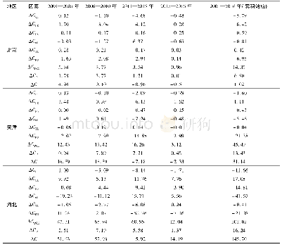 《表3 2001—2016年京津冀各地区电力工业CO2排放变化的影响因素贡献值》