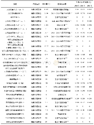 《表2 各指标的标准值和铜川市各指标的生态不安全指数》