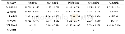 《表1 祁连山生态敏感性因子分级》