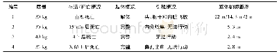 《表4 羊的毁伤结果：空中近场爆炸对生物目标的毁伤试验》