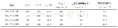 《表3 Ce O2/Si O2-T催化氧化DCE的反应数据》