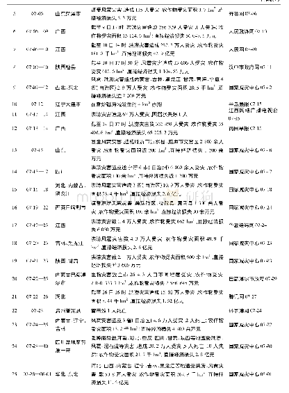 《表6 2019年7—8月其他自然灾害》