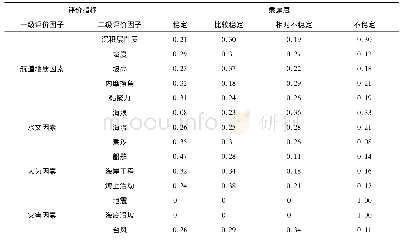 表1 海底航道边坡稳定性评价指标及其隶属度