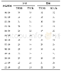 《表2 初始验证优化结果：危险天气下终端区受扰通行能力优化》