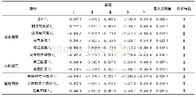 《表3 评价指标各等级的关联度》