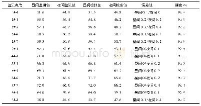 表4 实际监测值与模拟值间的误差值