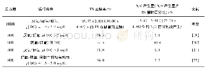 《表1 不同反应器中TN去除效率和N2O排放比较》