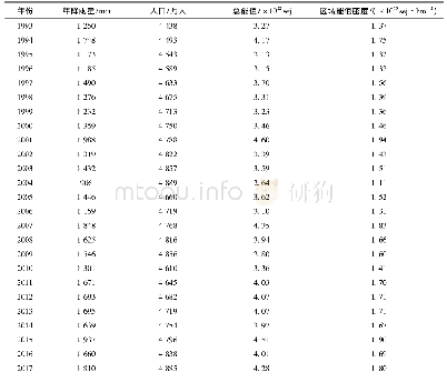 表3 1993—2017年广西相关原始数据及区域能值密度