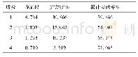 表3 主成分提取分析表