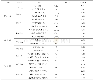 表1 西部河谷型城市生态安全评价指标体系及权重