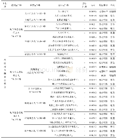 表3 基于PSR模型的生态安全评价指标